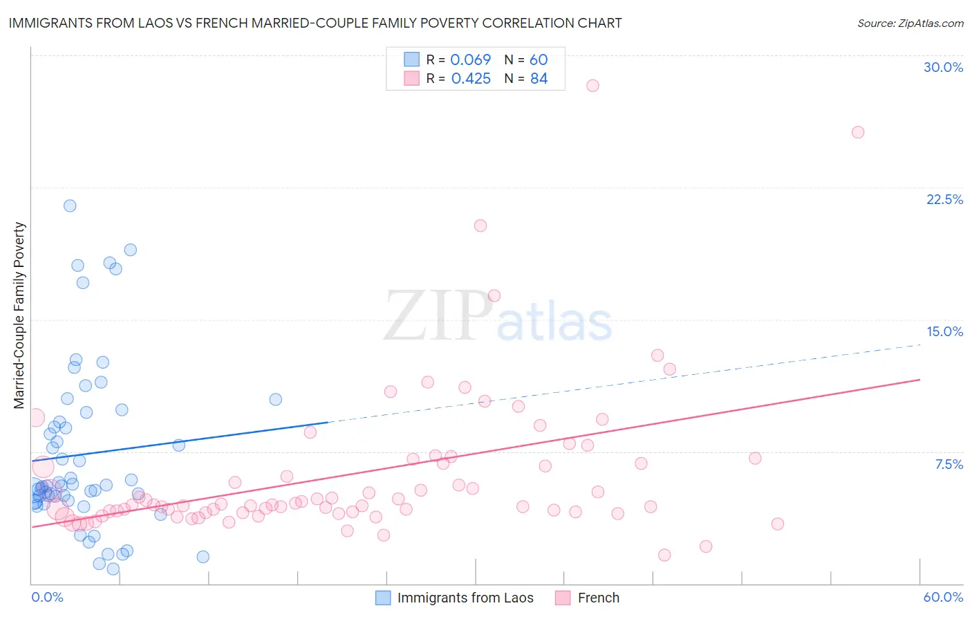 Immigrants from Laos vs French Married-Couple Family Poverty