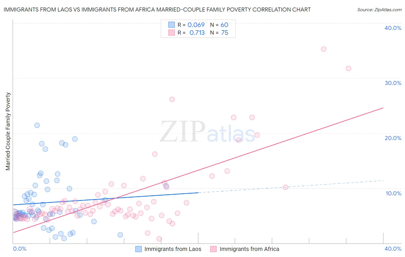 Immigrants from Laos vs Immigrants from Africa Married-Couple Family Poverty