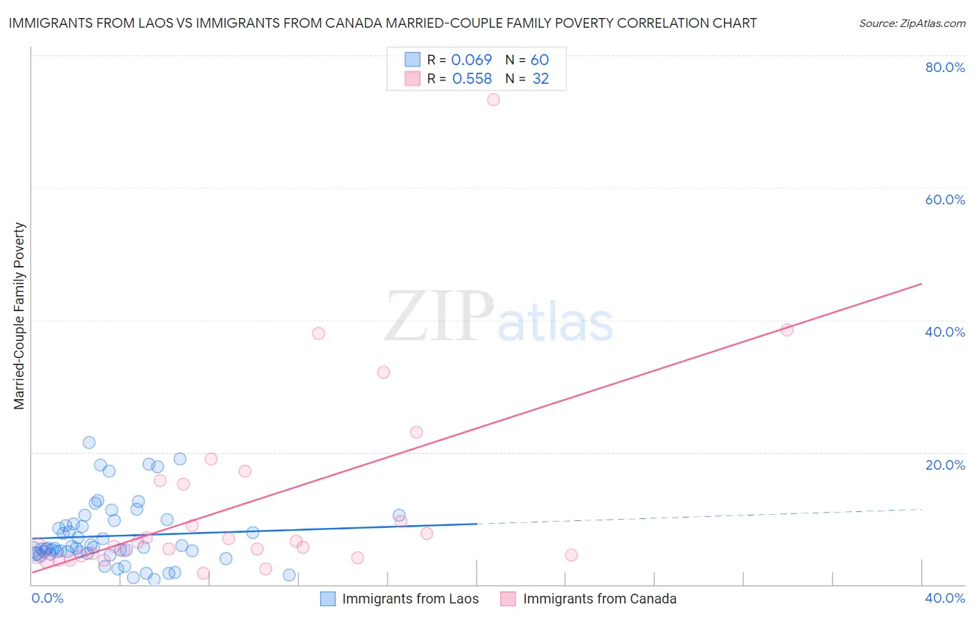 Immigrants from Laos vs Immigrants from Canada Married-Couple Family Poverty