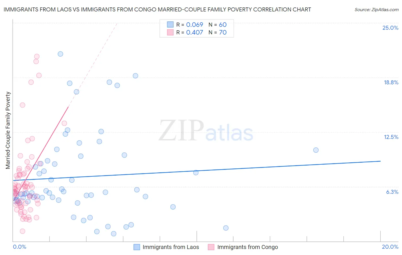 Immigrants from Laos vs Immigrants from Congo Married-Couple Family Poverty