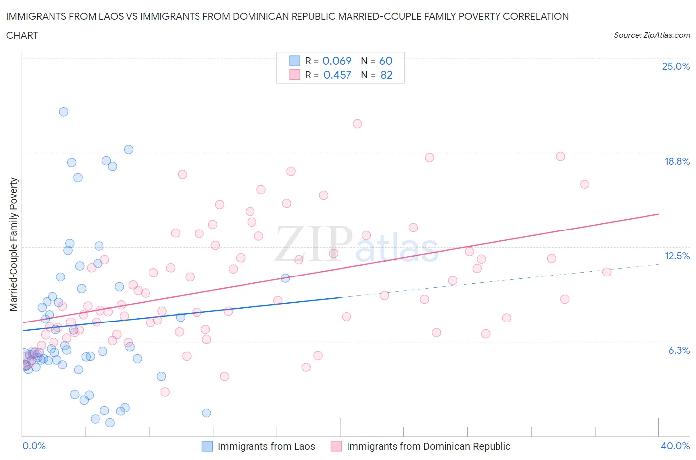 Immigrants from Laos vs Immigrants from Dominican Republic Married-Couple Family Poverty