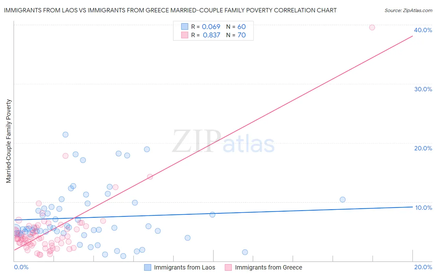 Immigrants from Laos vs Immigrants from Greece Married-Couple Family Poverty