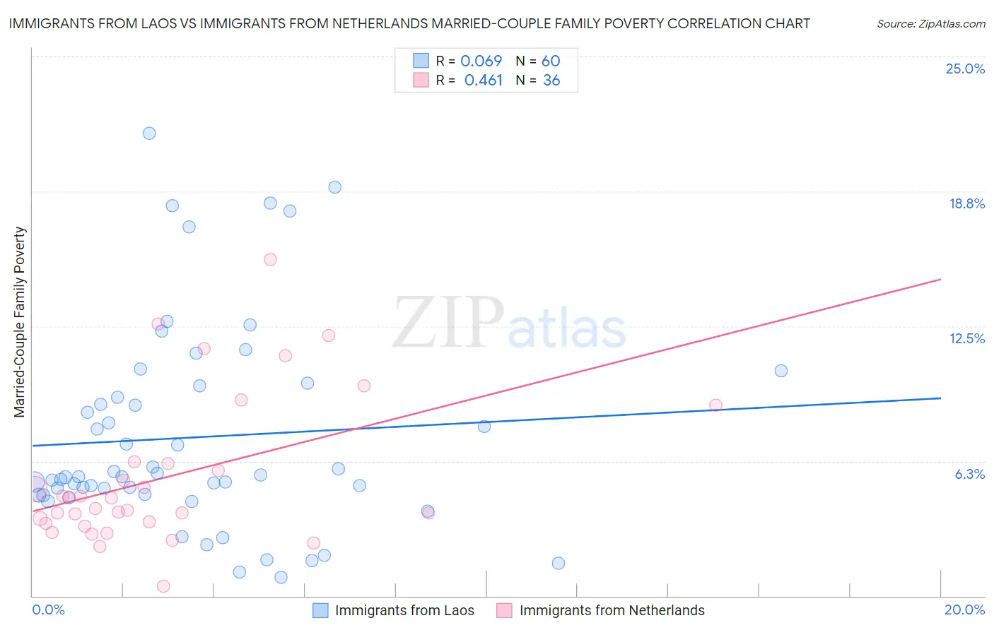 Immigrants from Laos vs Immigrants from Netherlands Married-Couple Family Poverty