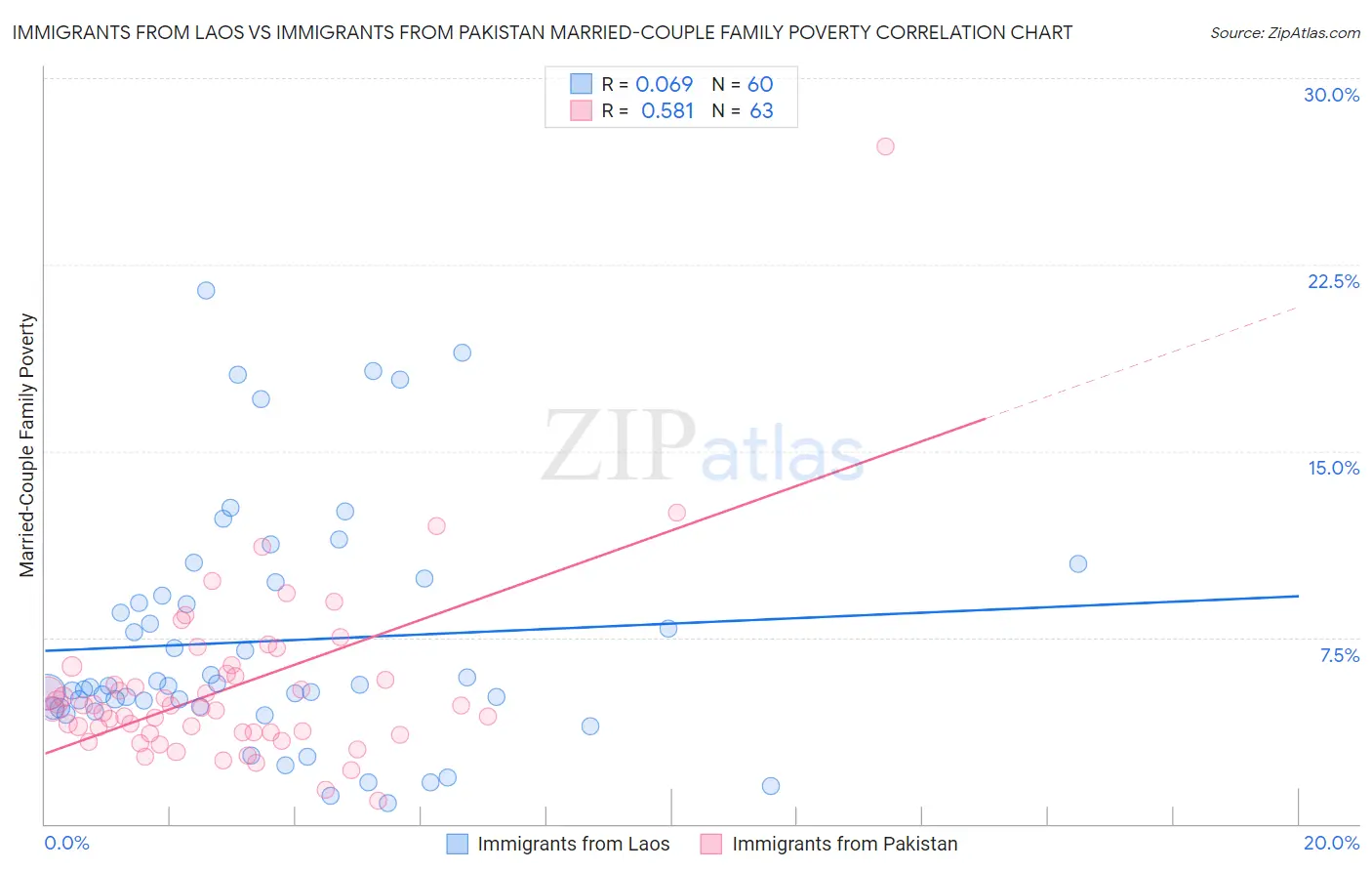 Immigrants from Laos vs Immigrants from Pakistan Married-Couple Family Poverty