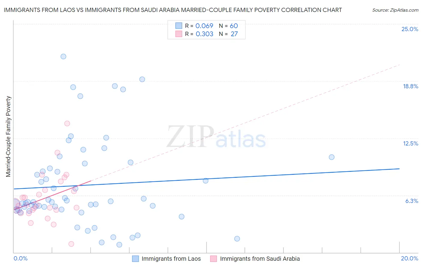 Immigrants from Laos vs Immigrants from Saudi Arabia Married-Couple Family Poverty