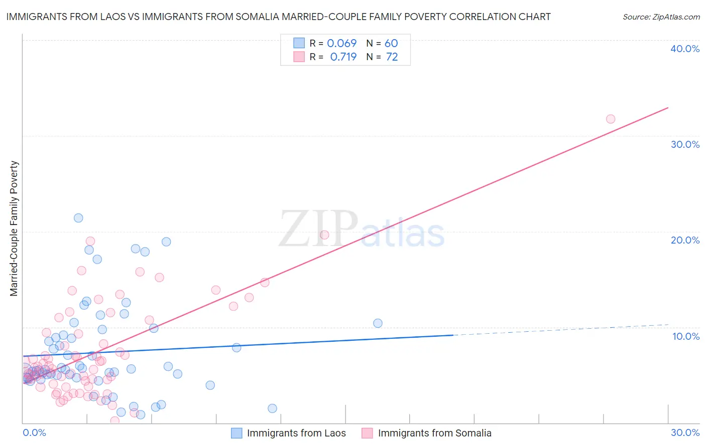 Immigrants from Laos vs Immigrants from Somalia Married-Couple Family Poverty