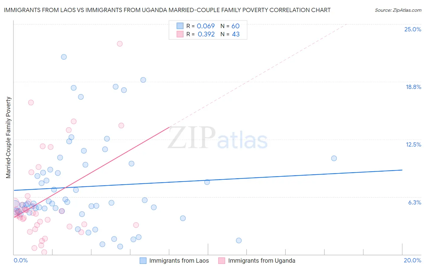 Immigrants from Laos vs Immigrants from Uganda Married-Couple Family Poverty