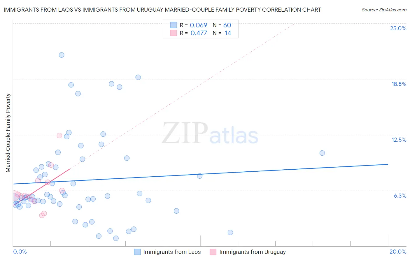 Immigrants from Laos vs Immigrants from Uruguay Married-Couple Family Poverty