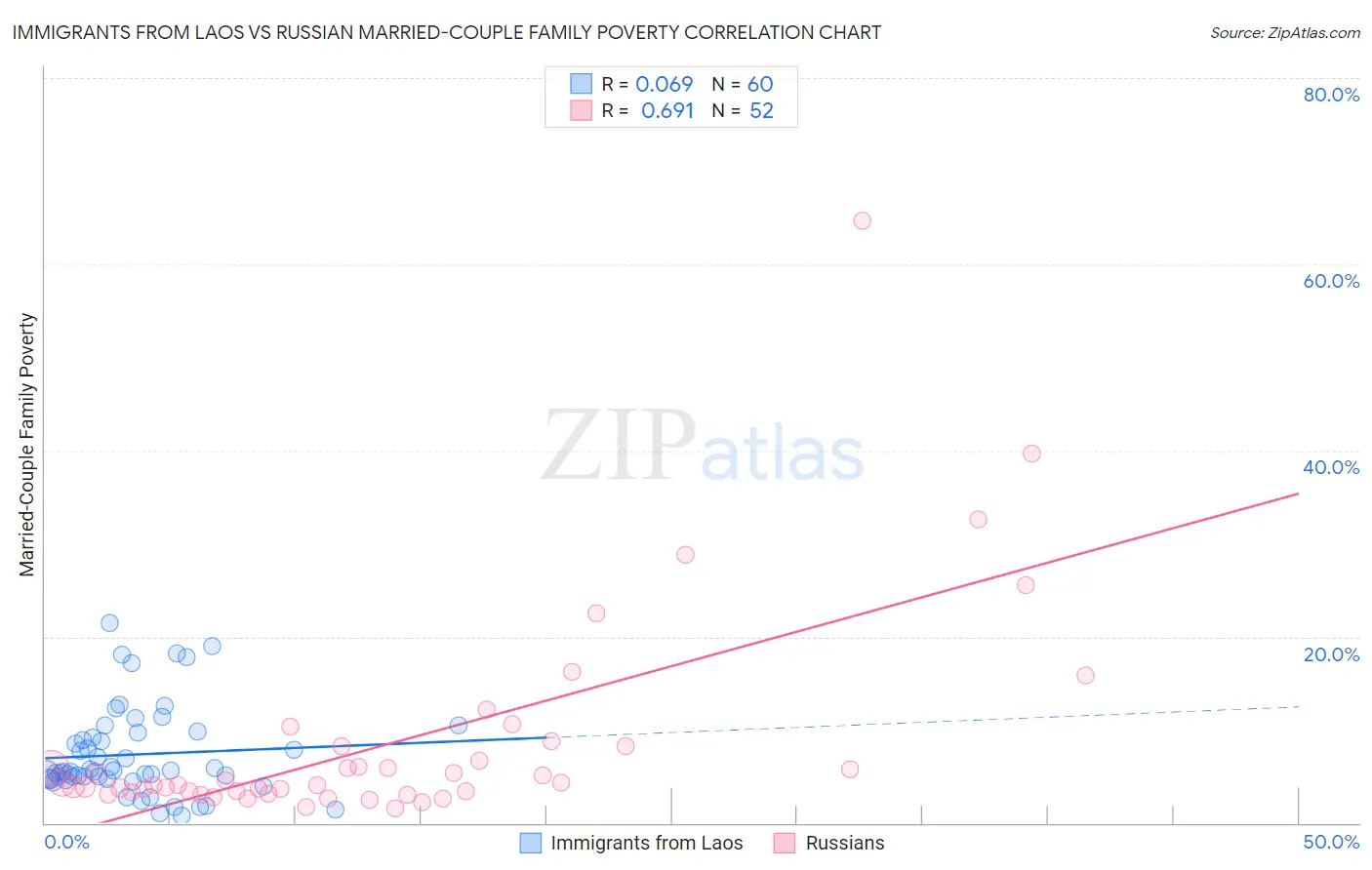 Immigrants from Laos vs Russian Married-Couple Family Poverty