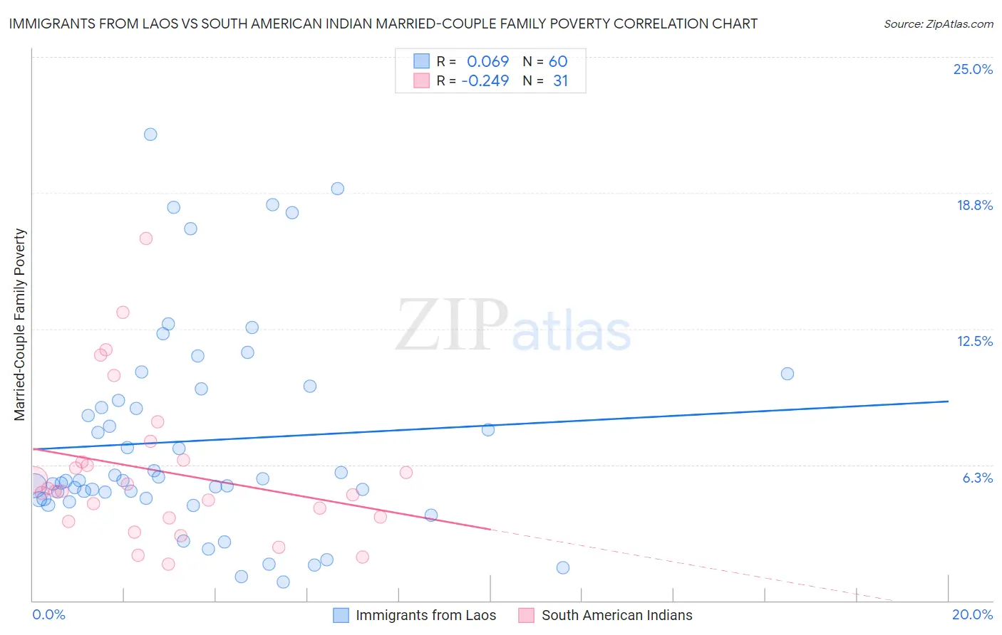 Immigrants from Laos vs South American Indian Married-Couple Family Poverty