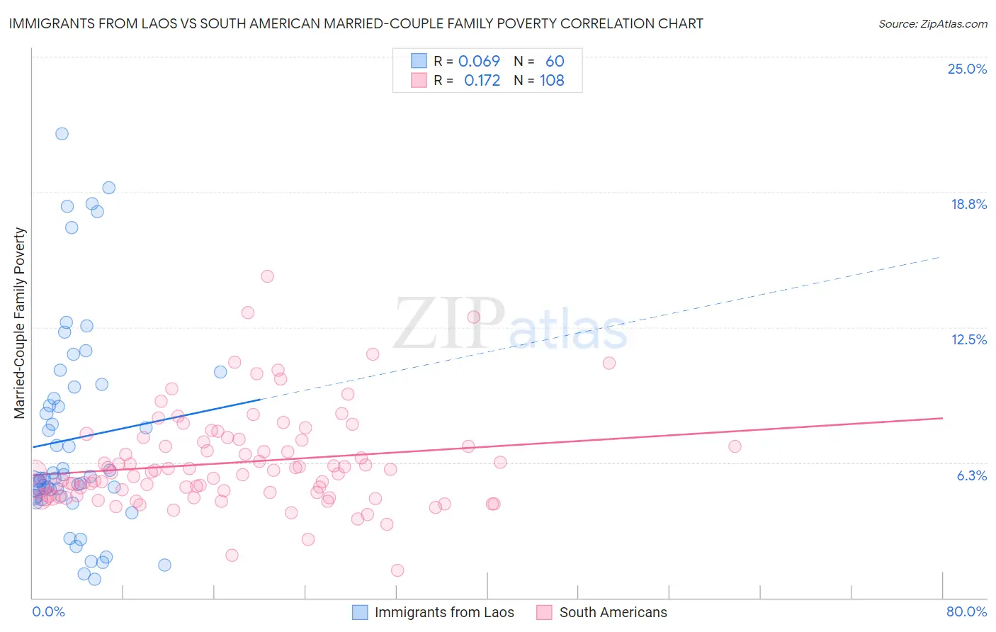 Immigrants from Laos vs South American Married-Couple Family Poverty