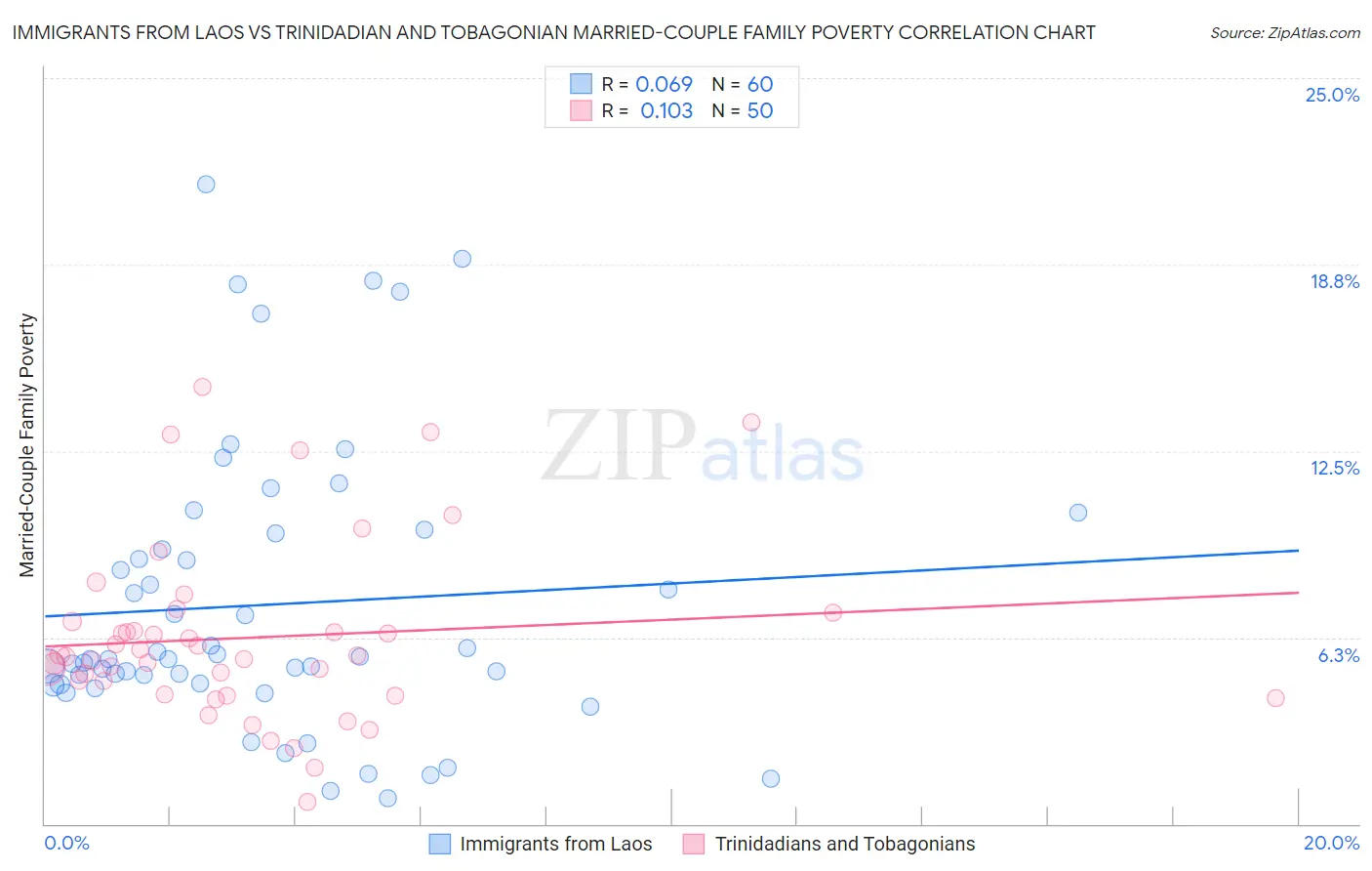 Immigrants from Laos vs Trinidadian and Tobagonian Married-Couple Family Poverty