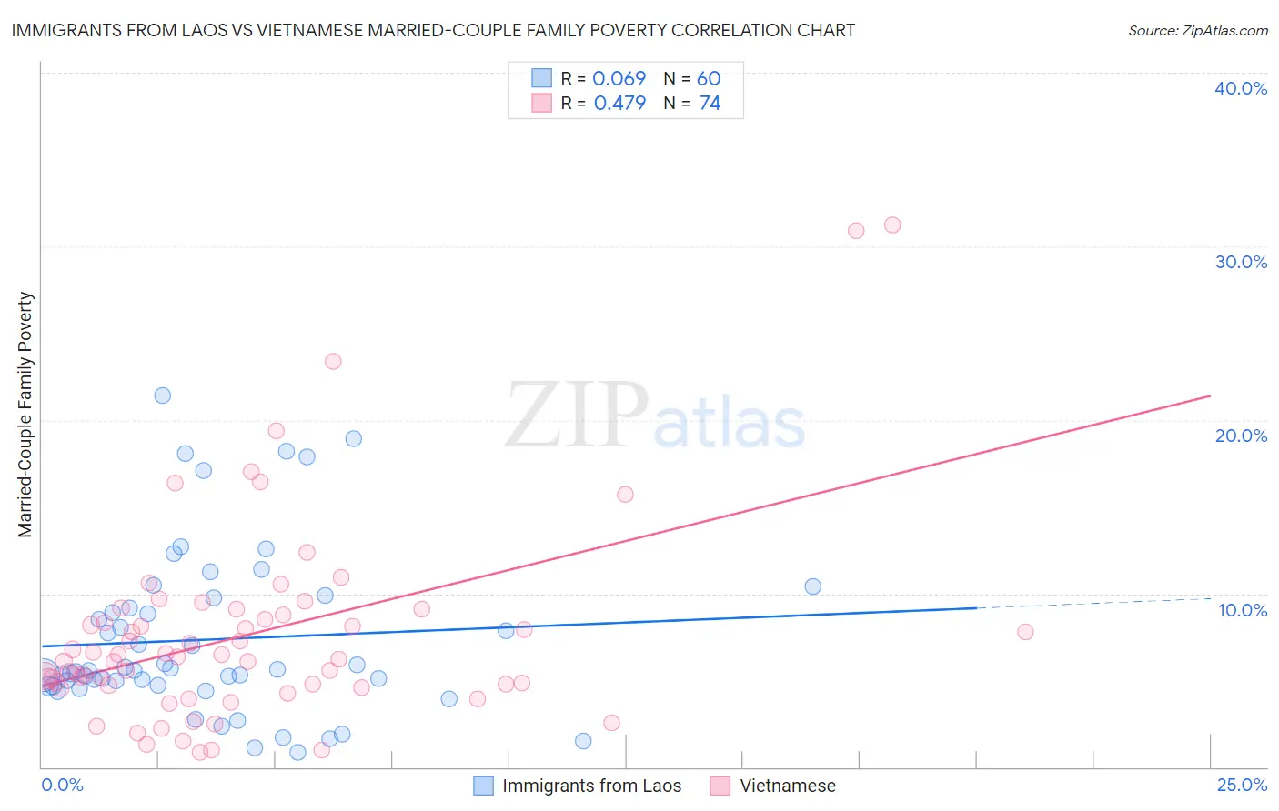 Immigrants from Laos vs Vietnamese Married-Couple Family Poverty