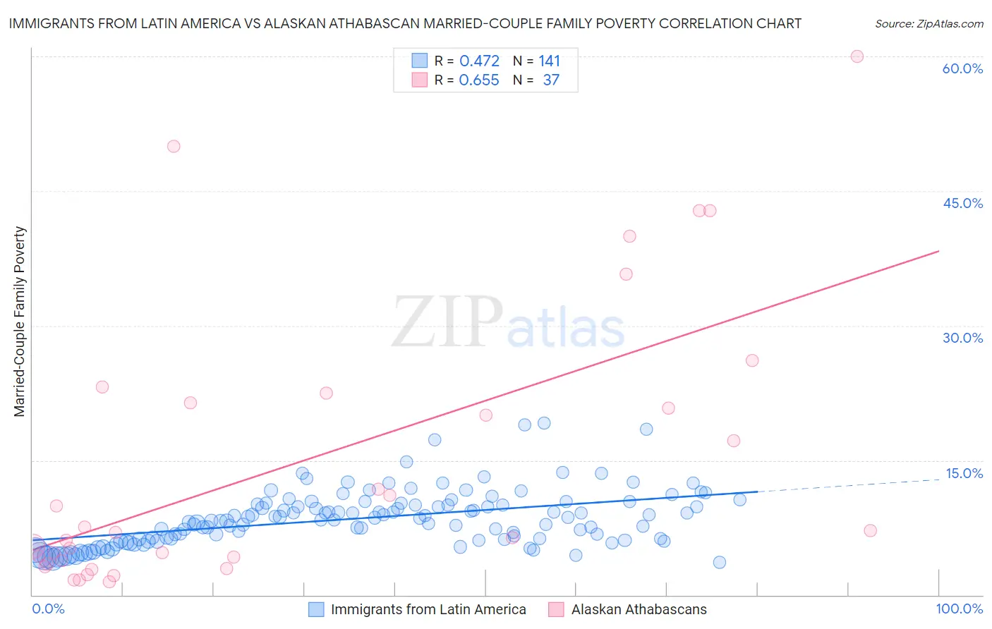 Immigrants from Latin America vs Alaskan Athabascan Married-Couple Family Poverty