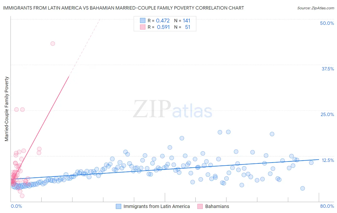 Immigrants from Latin America vs Bahamian Married-Couple Family Poverty