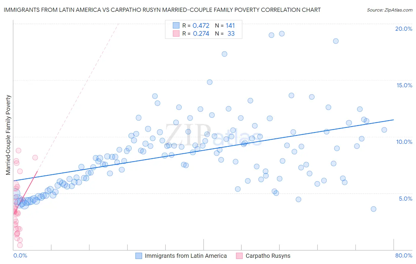 Immigrants from Latin America vs Carpatho Rusyn Married-Couple Family Poverty