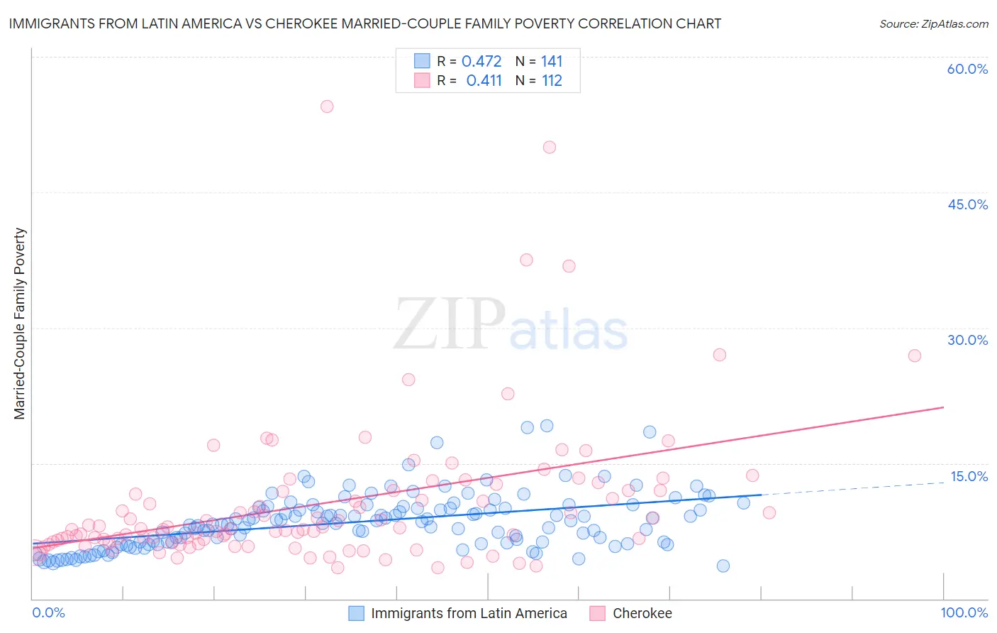 Immigrants from Latin America vs Cherokee Married-Couple Family Poverty