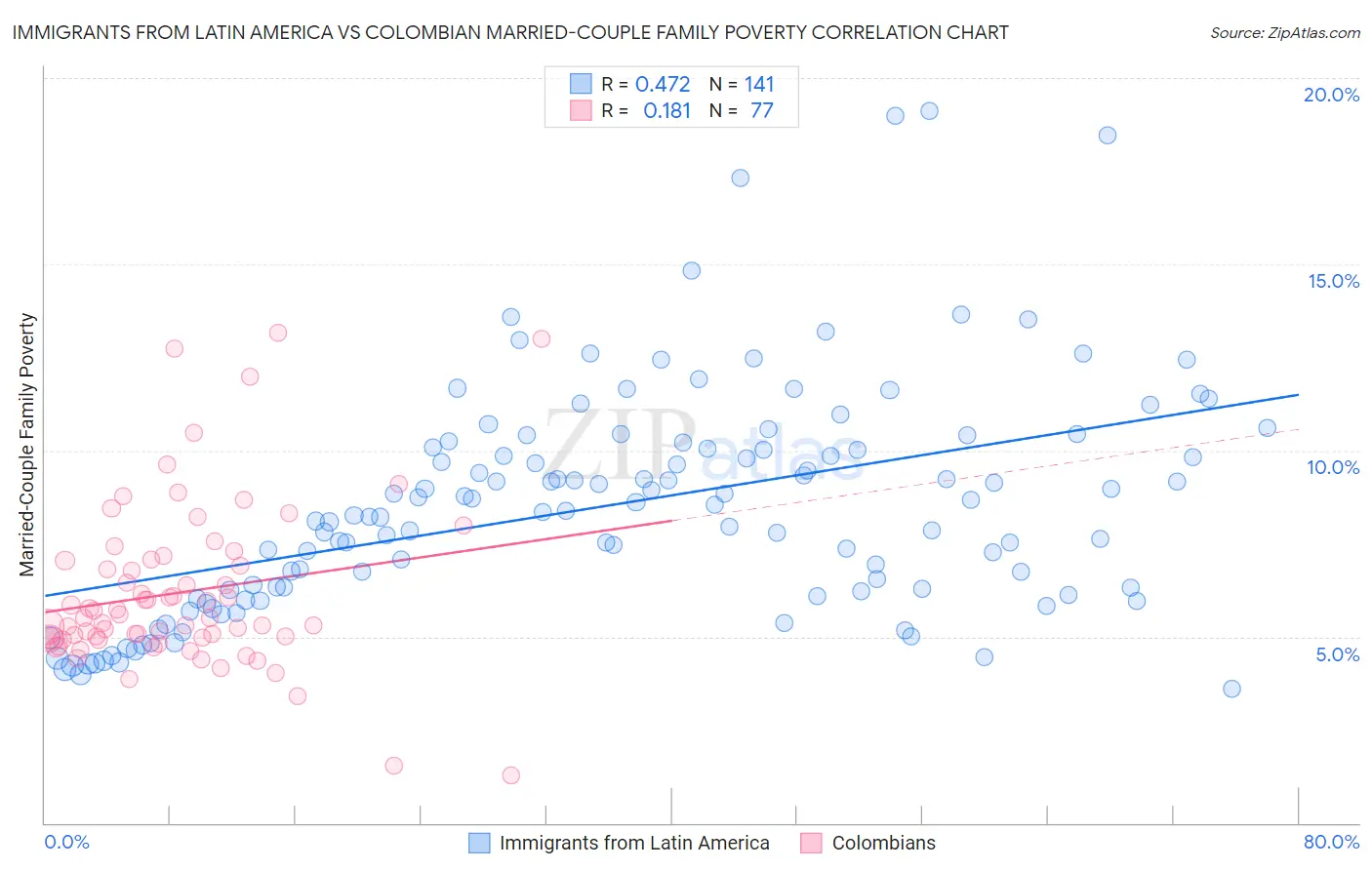 Immigrants from Latin America vs Colombian Married-Couple Family Poverty