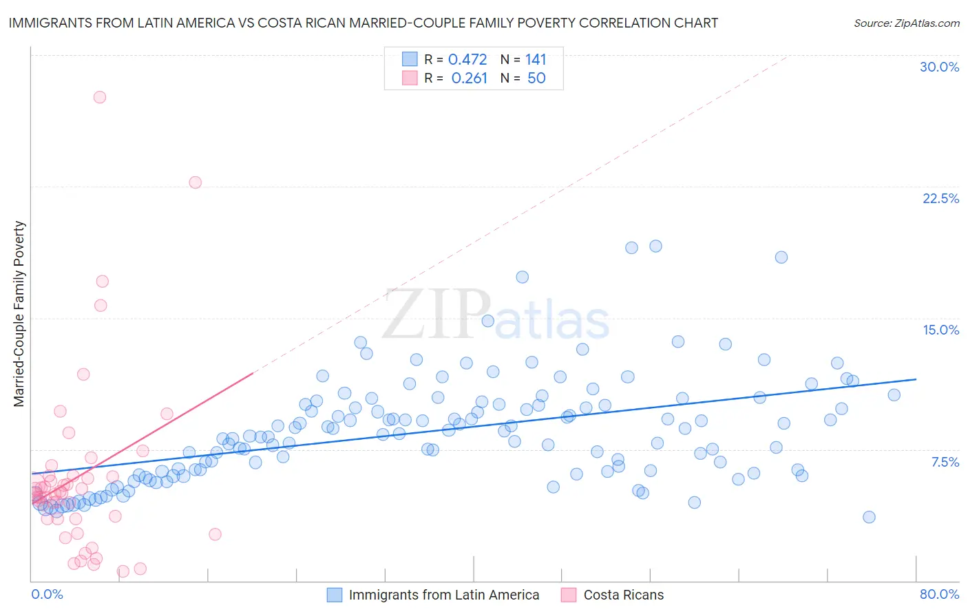 Immigrants from Latin America vs Costa Rican Married-Couple Family Poverty
