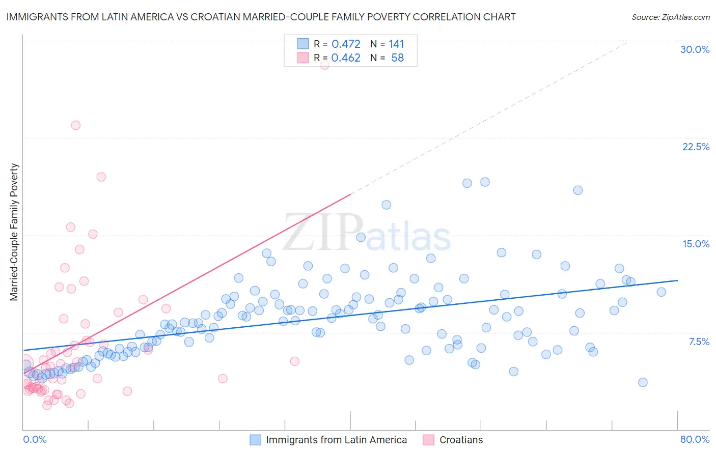 Immigrants from Latin America vs Croatian Married-Couple Family Poverty