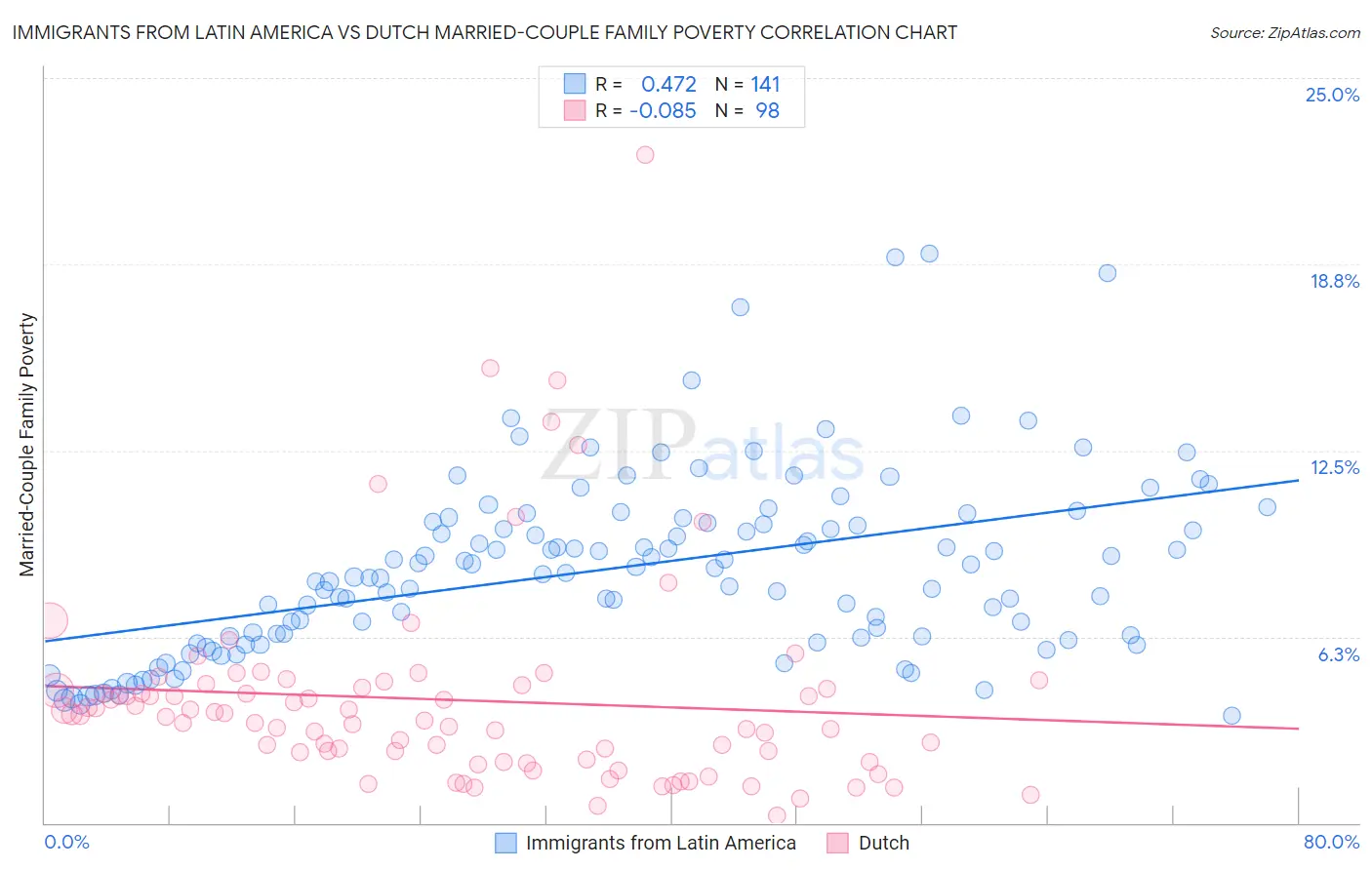 Immigrants from Latin America vs Dutch Married-Couple Family Poverty