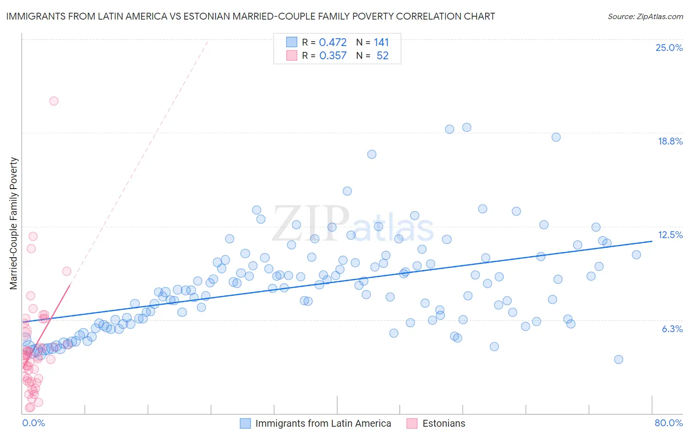 Immigrants from Latin America vs Estonian Married-Couple Family Poverty