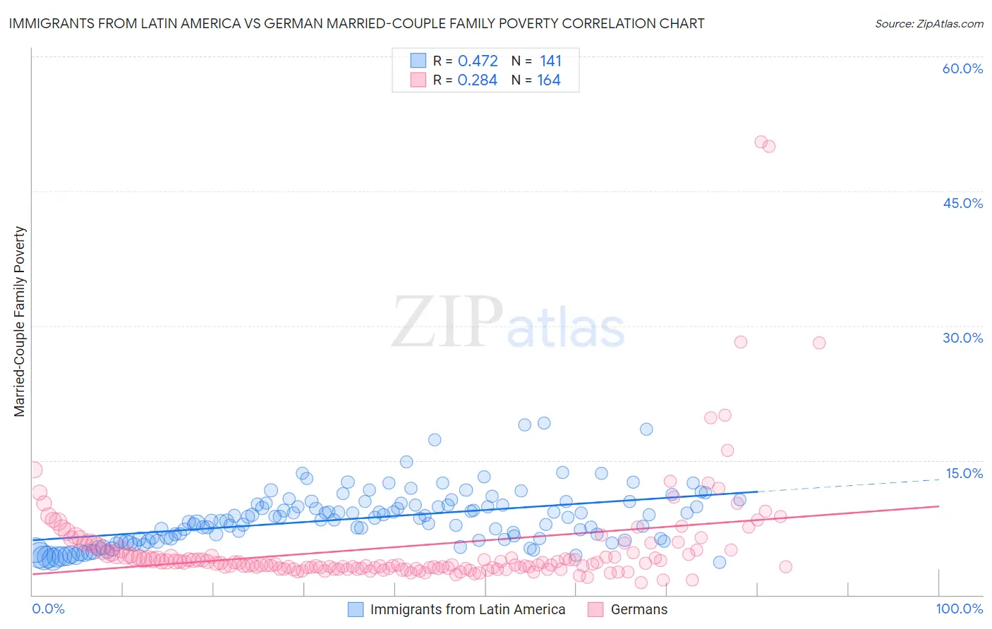 Immigrants from Latin America vs German Married-Couple Family Poverty