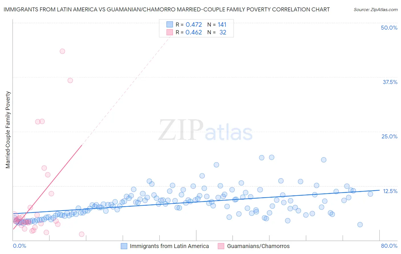 Immigrants from Latin America vs Guamanian/Chamorro Married-Couple Family Poverty