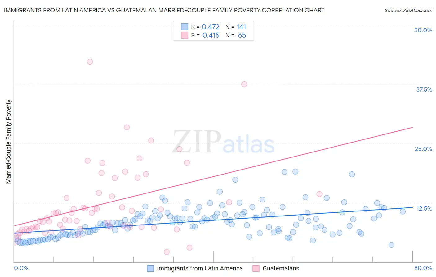 Immigrants from Latin America vs Guatemalan Married-Couple Family Poverty