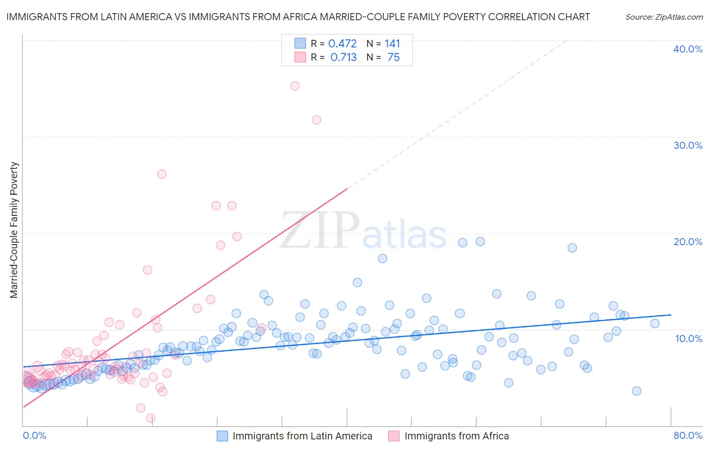 Immigrants from Latin America vs Immigrants from Africa Married-Couple Family Poverty