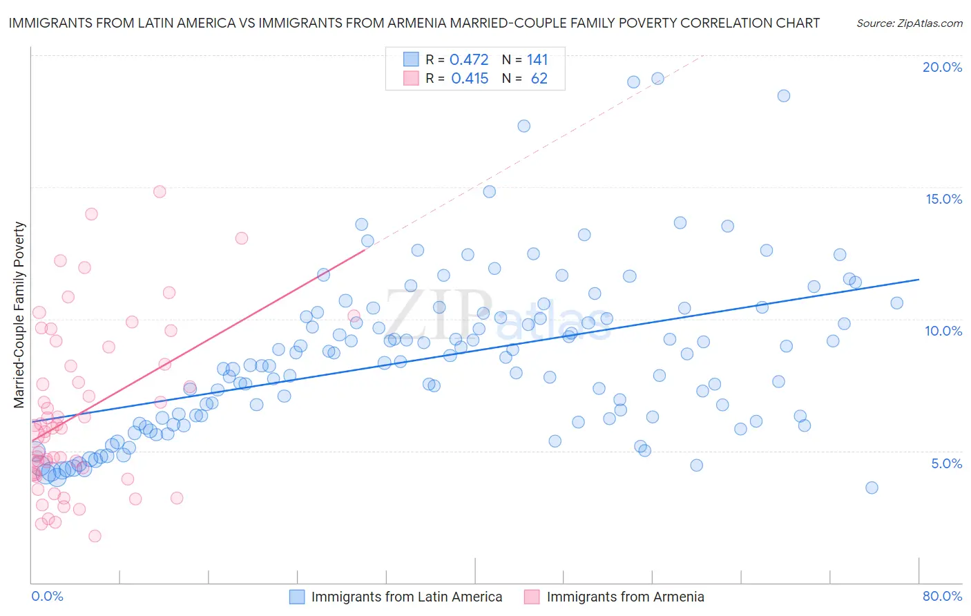 Immigrants from Latin America vs Immigrants from Armenia Married-Couple Family Poverty