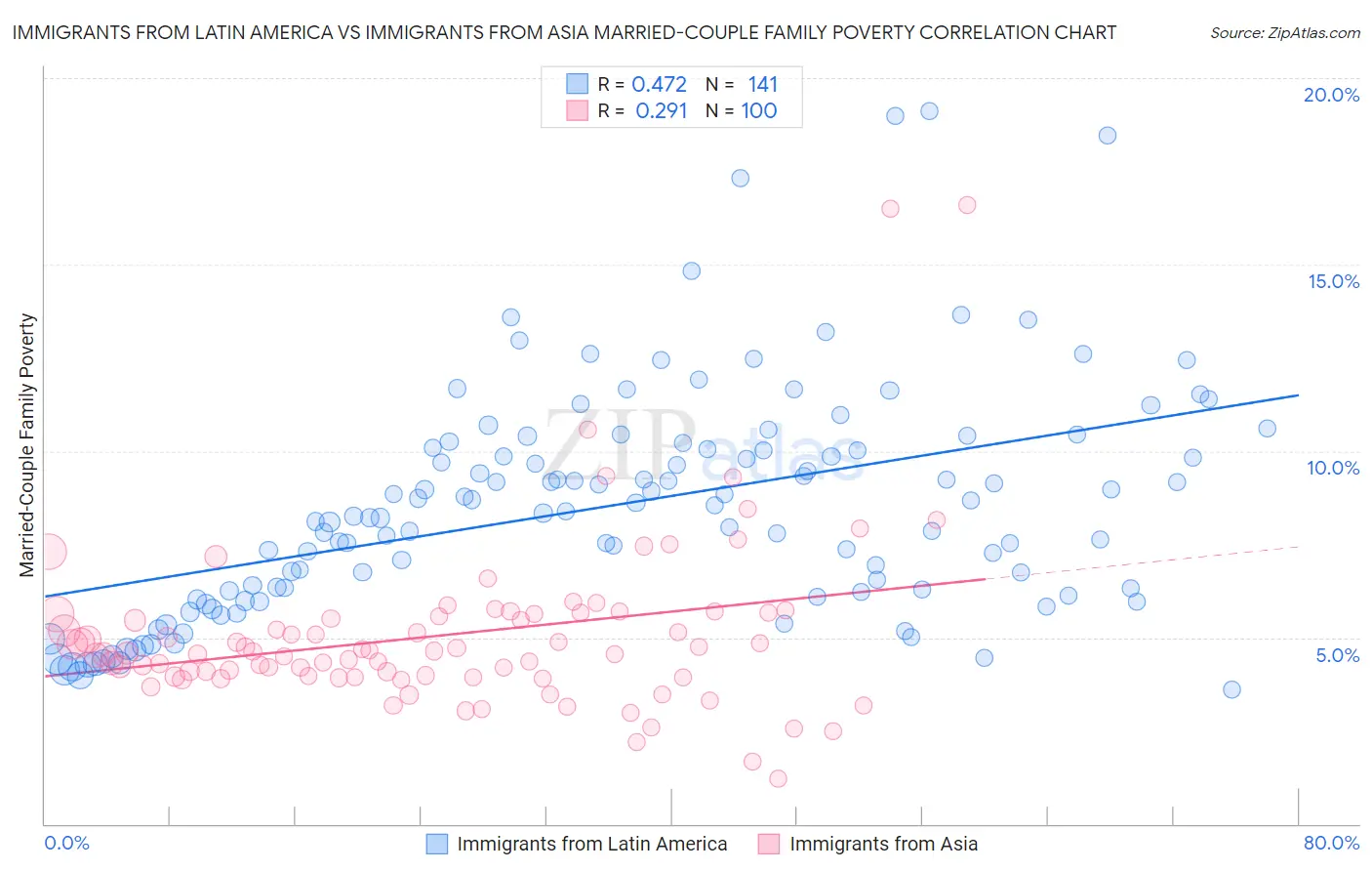 Immigrants from Latin America vs Immigrants from Asia Married-Couple Family Poverty