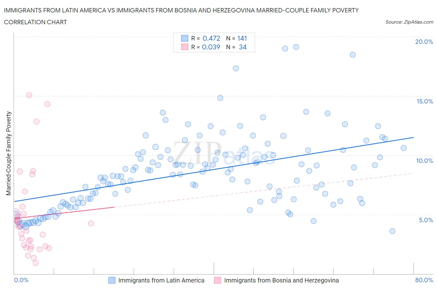 Immigrants from Latin America vs Immigrants from Bosnia and Herzegovina Married-Couple Family Poverty