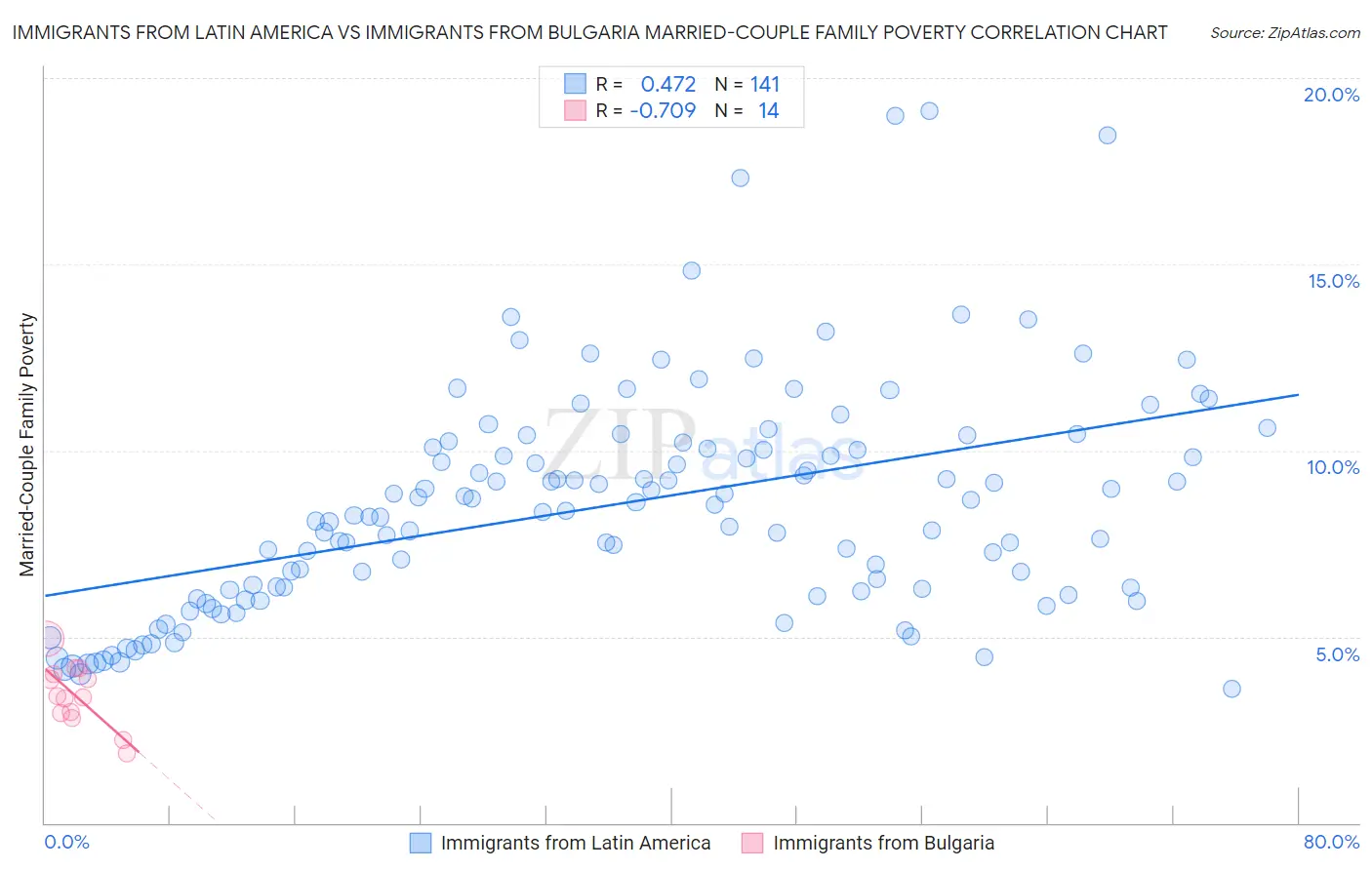 Immigrants from Latin America vs Immigrants from Bulgaria Married-Couple Family Poverty