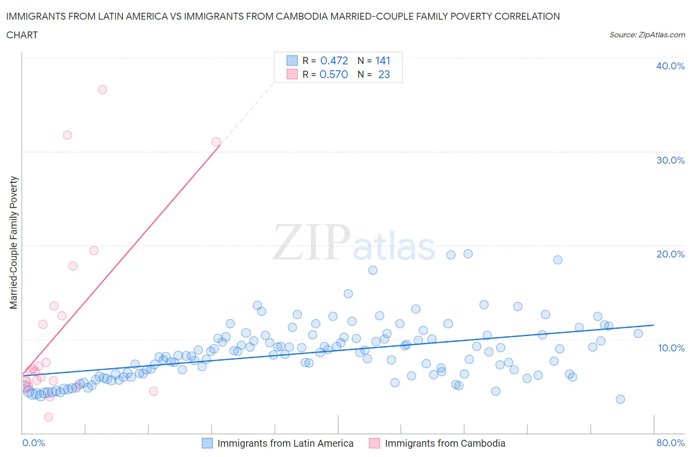 Immigrants from Latin America vs Immigrants from Cambodia Married-Couple Family Poverty