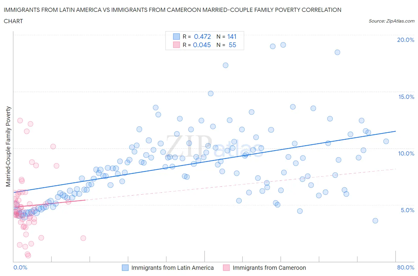 Immigrants from Latin America vs Immigrants from Cameroon Married-Couple Family Poverty