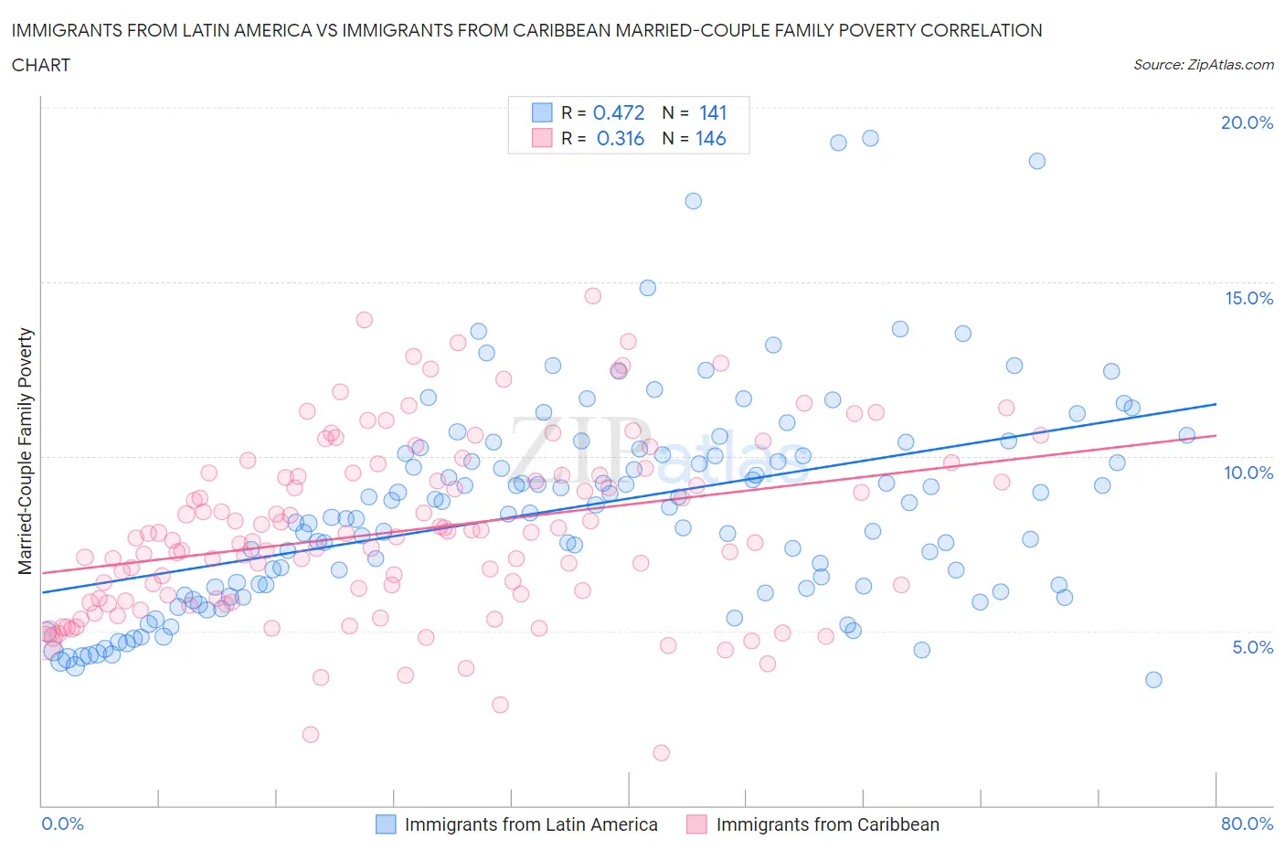 Immigrants from Latin America vs Immigrants from Caribbean Married-Couple Family Poverty