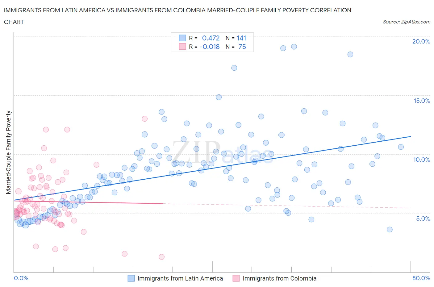 Immigrants from Latin America vs Immigrants from Colombia Married-Couple Family Poverty