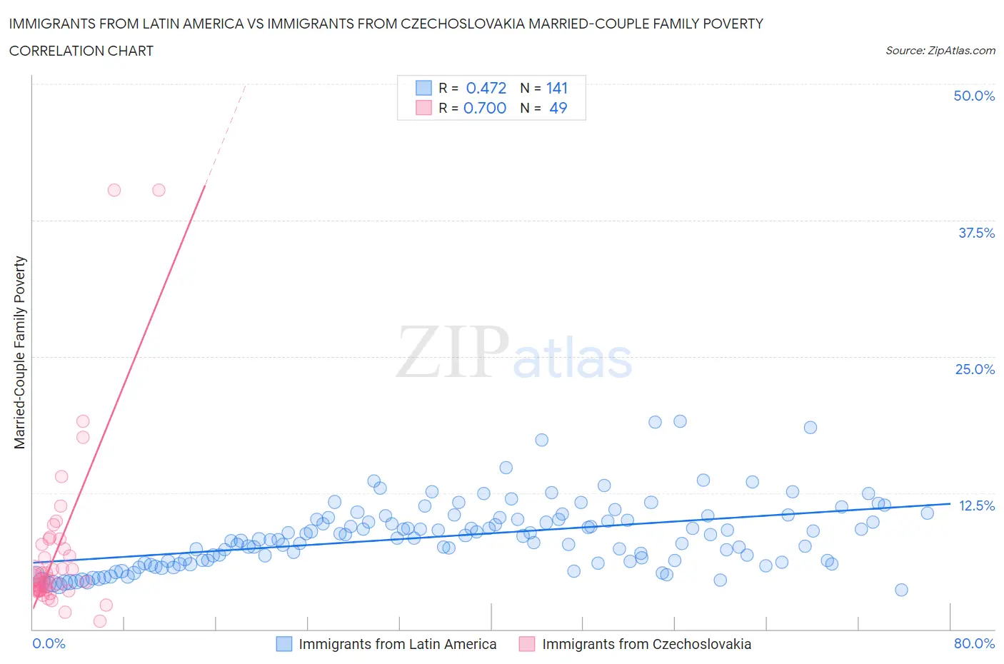 Immigrants from Latin America vs Immigrants from Czechoslovakia Married-Couple Family Poverty