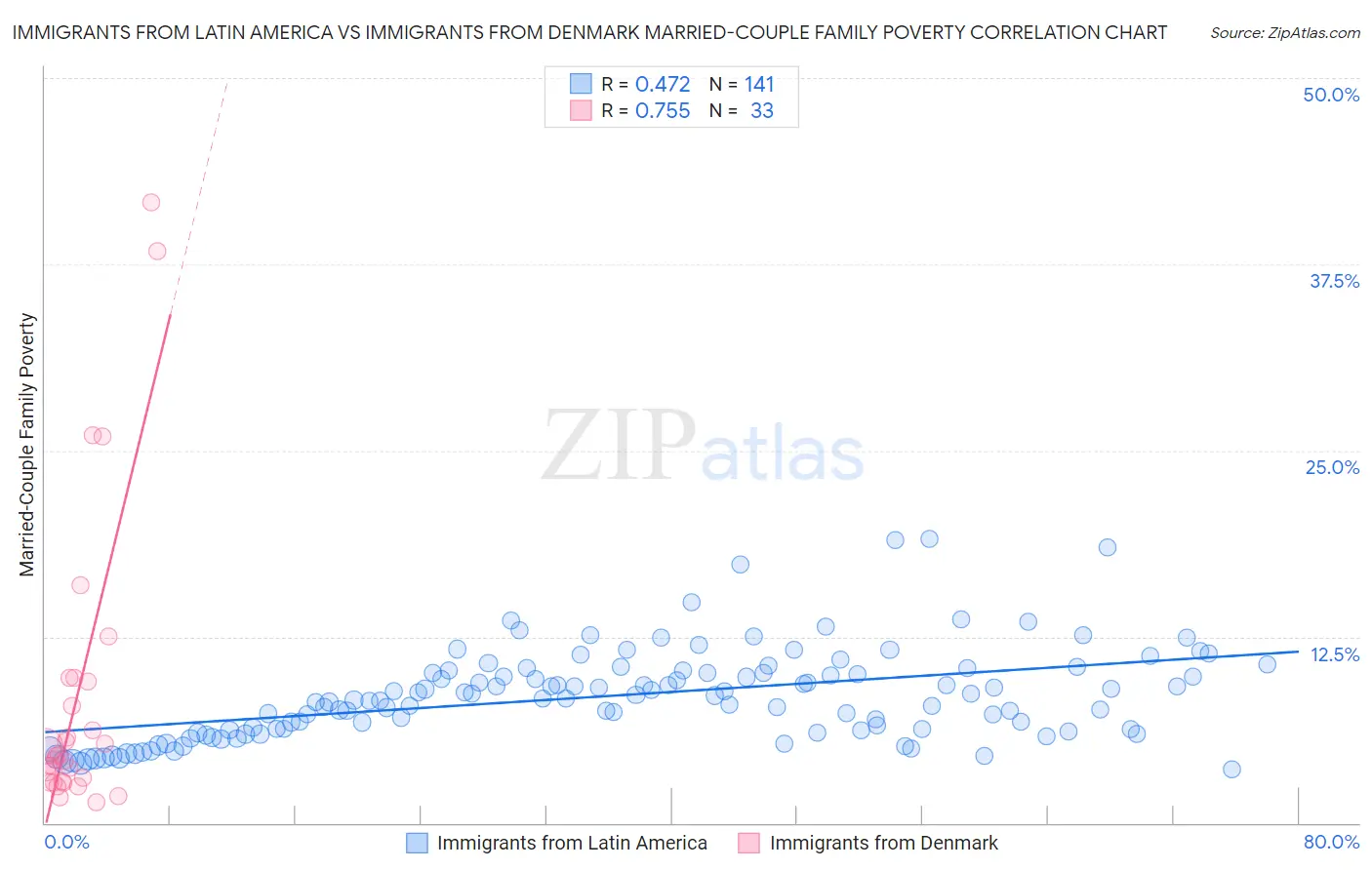 Immigrants from Latin America vs Immigrants from Denmark Married-Couple Family Poverty