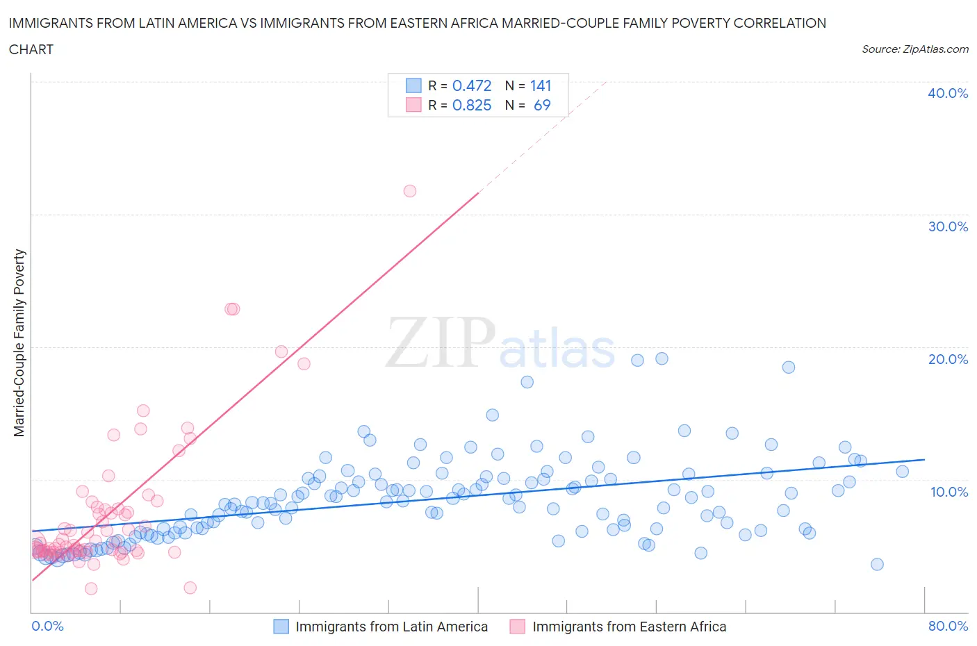 Immigrants from Latin America vs Immigrants from Eastern Africa Married-Couple Family Poverty