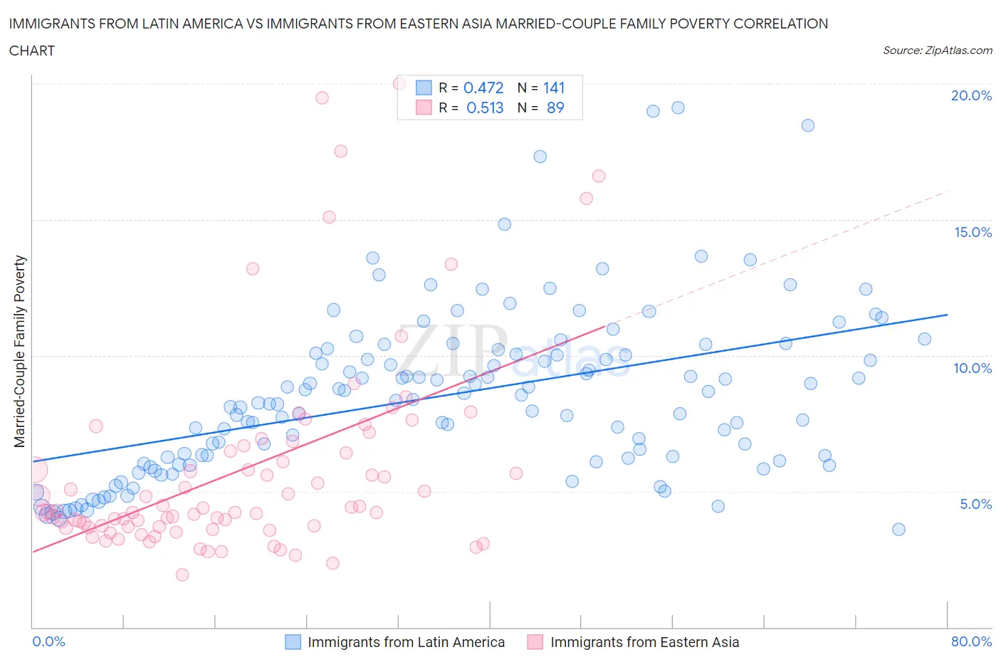 Immigrants from Latin America vs Immigrants from Eastern Asia Married-Couple Family Poverty