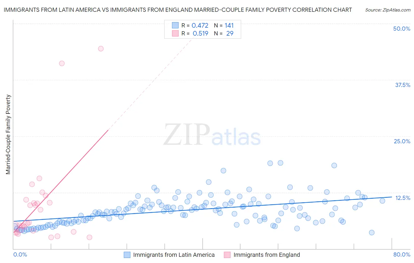 Immigrants from Latin America vs Immigrants from England Married-Couple Family Poverty