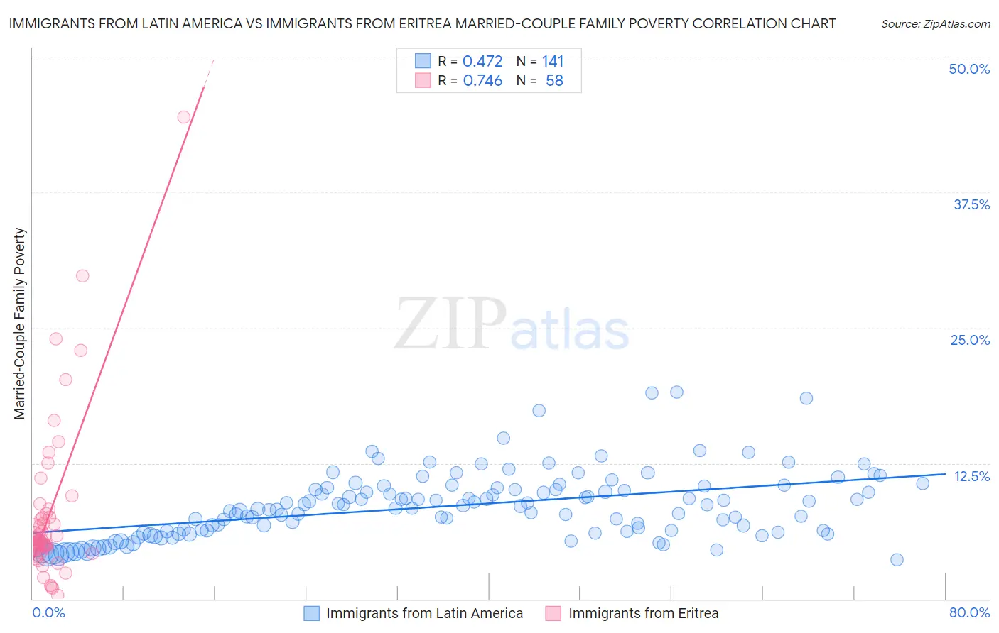 Immigrants from Latin America vs Immigrants from Eritrea Married-Couple Family Poverty