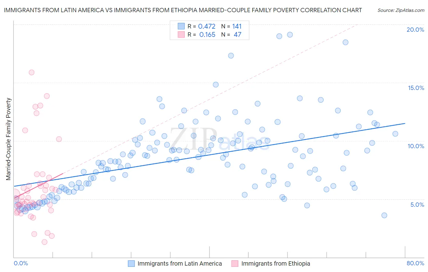 Immigrants from Latin America vs Immigrants from Ethiopia Married-Couple Family Poverty