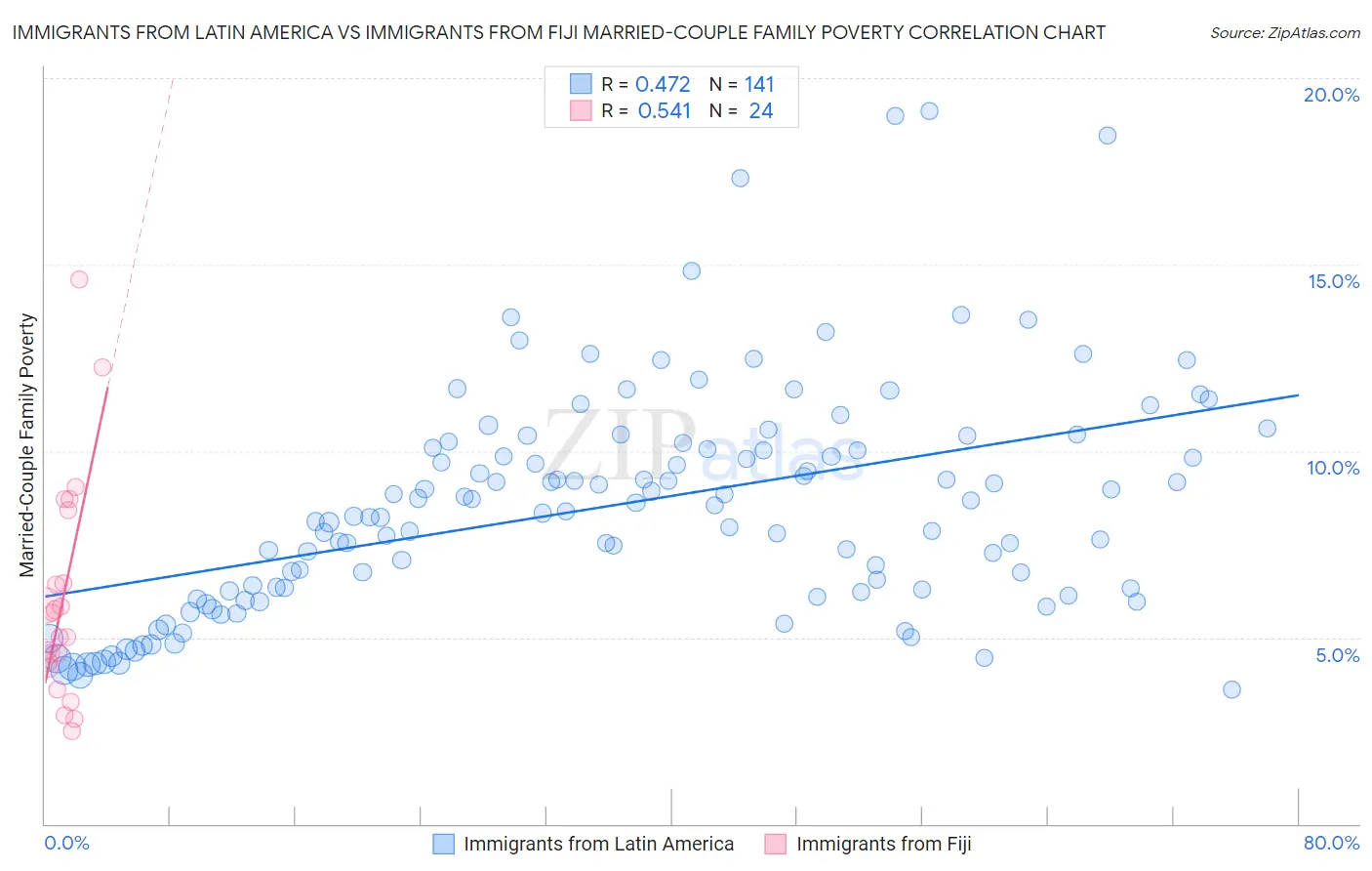 Immigrants from Latin America vs Immigrants from Fiji Married-Couple Family Poverty