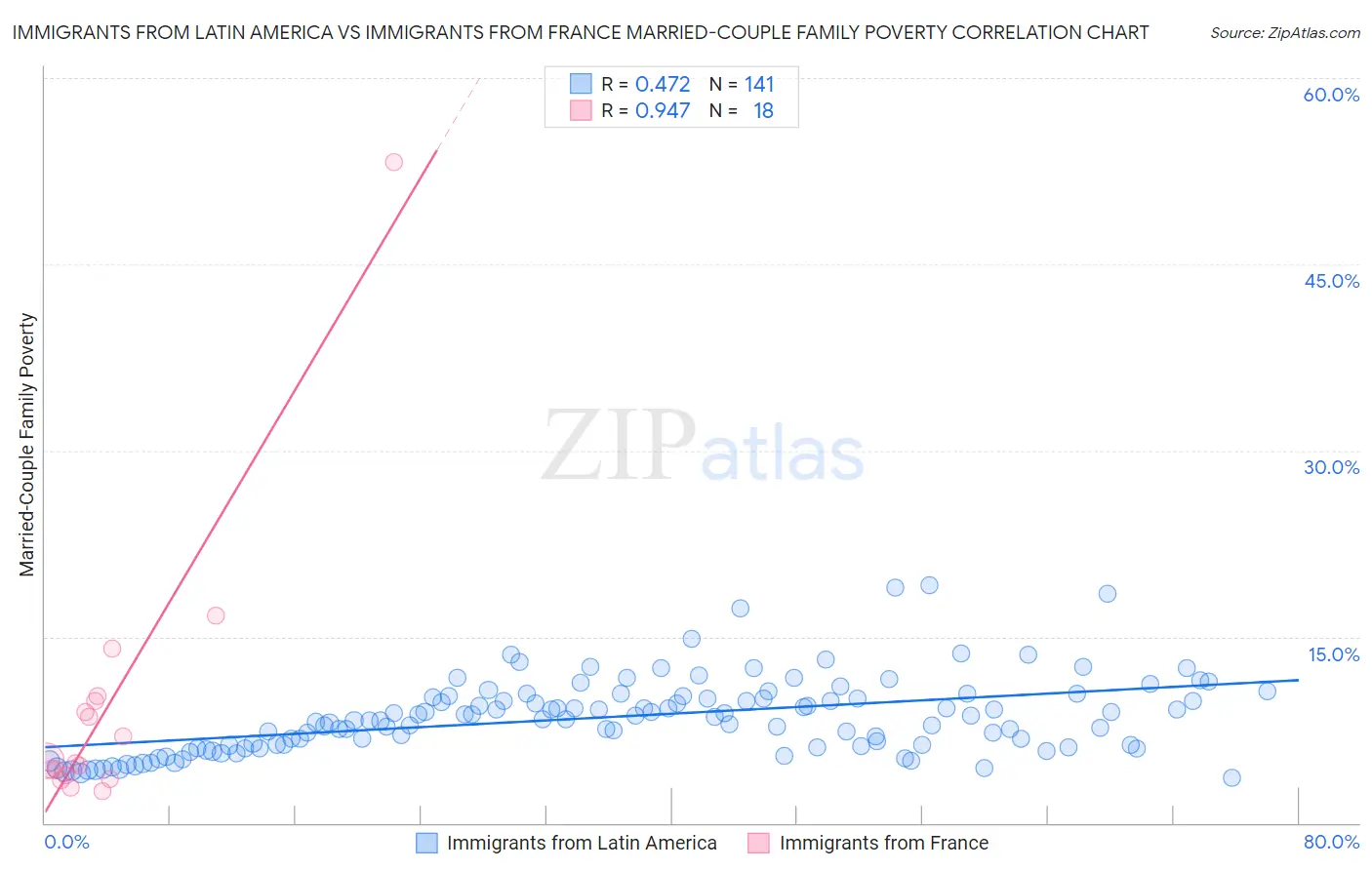 Immigrants from Latin America vs Immigrants from France Married-Couple Family Poverty