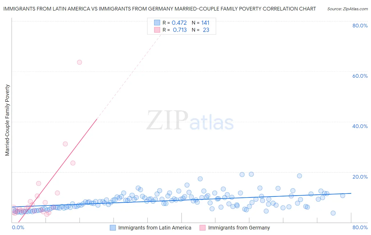 Immigrants from Latin America vs Immigrants from Germany Married-Couple Family Poverty