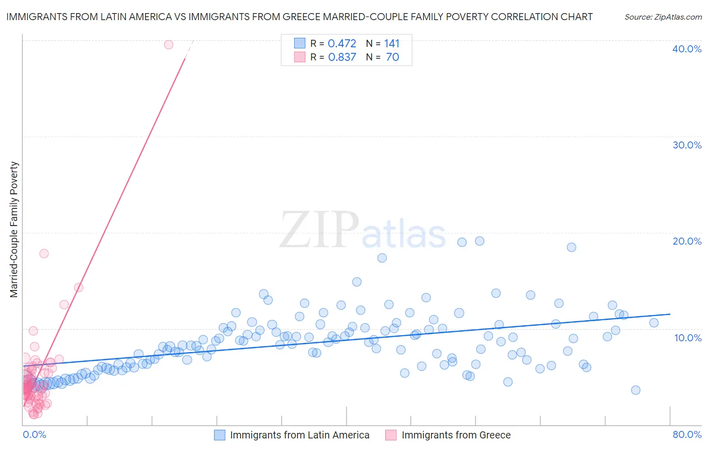 Immigrants from Latin America vs Immigrants from Greece Married-Couple Family Poverty