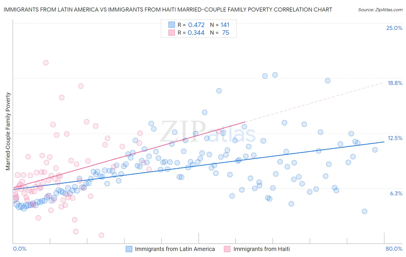 Immigrants from Latin America vs Immigrants from Haiti Married-Couple Family Poverty